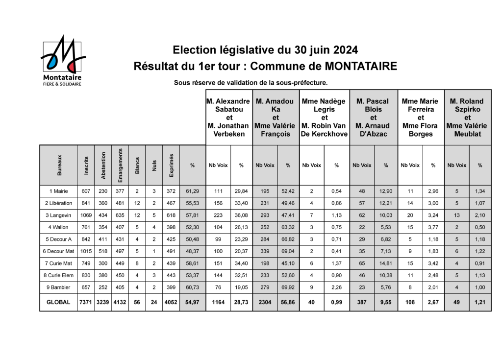 Résultat élections législatives 1er tour 2024 Montataire